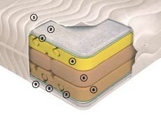 Новые модели беспружинных матрацев по лояльным ценам!